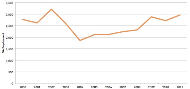 Film Jobs in GA, 2000-11