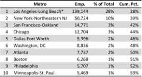 Top 10 Metros